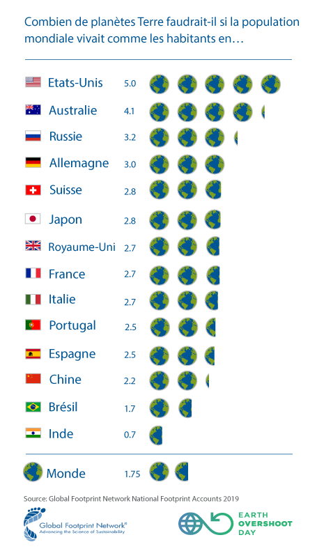 https://www.wwf.fr/sites/default/files/2019-07/How_many_Earths_2019_French_Jour_du_depassement_GFN.png