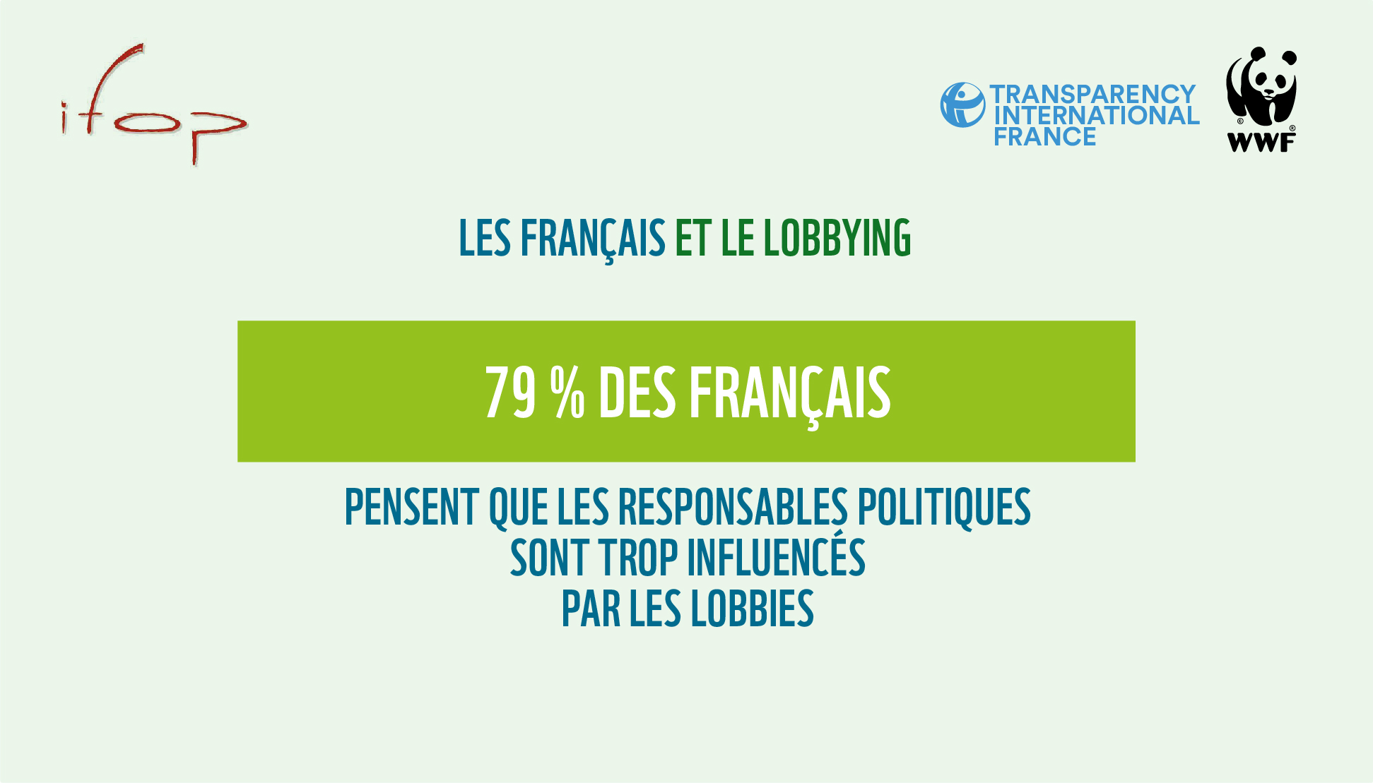 79% des français pensent que les responsables politiques sont trop influencés par les lobbies