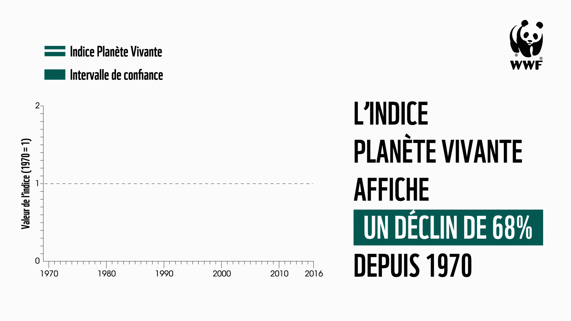 L'Indice Planète Vivante montre un déclin de 68% des vertébrés sauvages depuis 1970