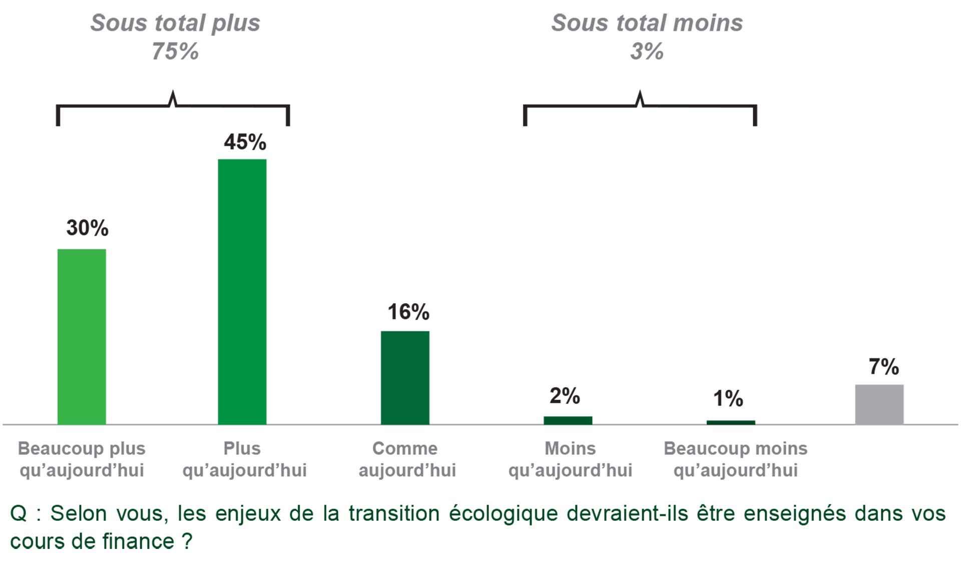 Résultats de l’étude sur le souhait d’intégrer les enjeux de transition environnementale dans les formations