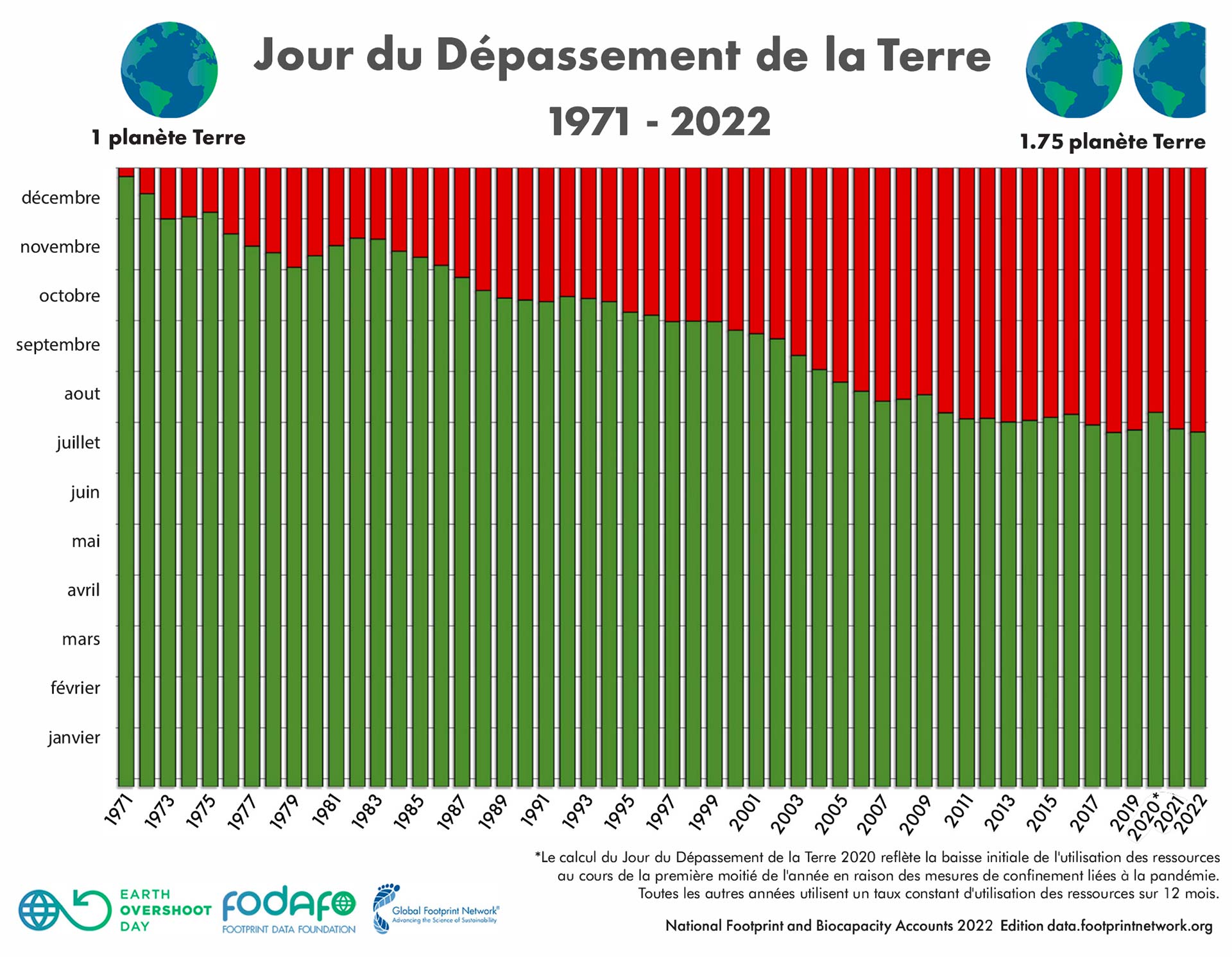 En 20 ans, le Jour du dépassement de la Terre a avancé de 2 mois