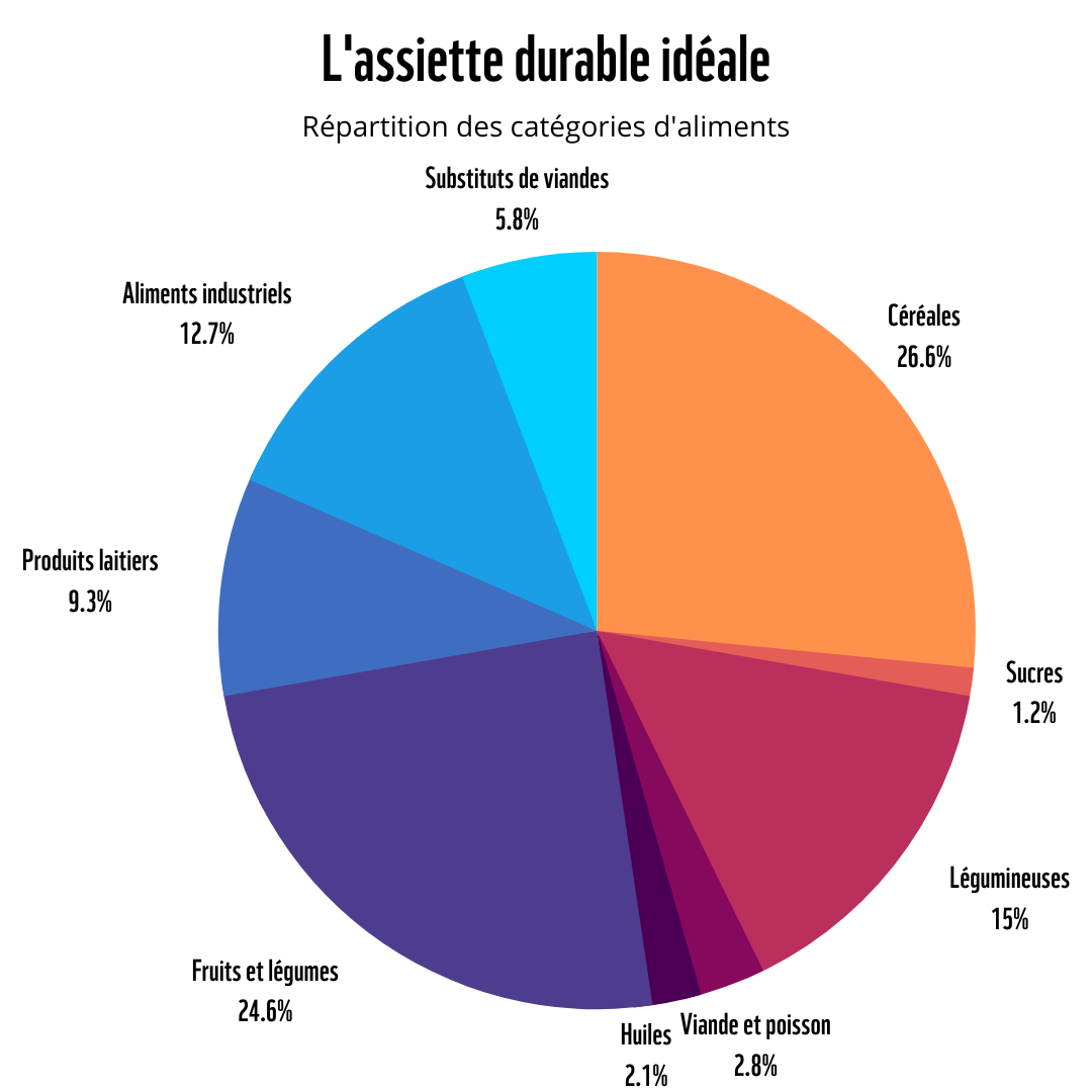 Comment composer une assiette durable et équilibrée ?