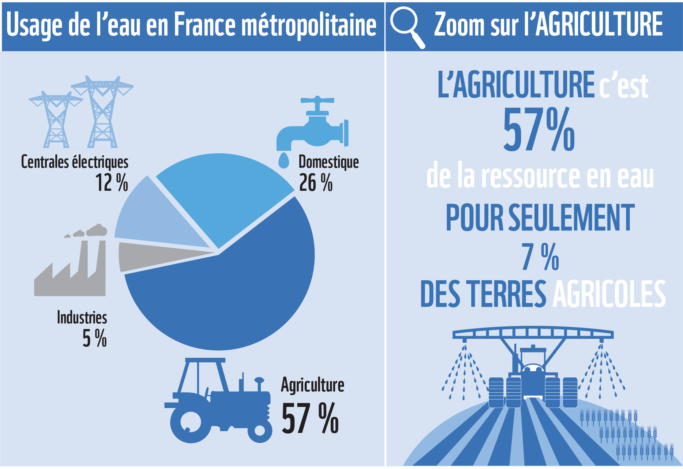 Ingrographie sécheresse en France WWF