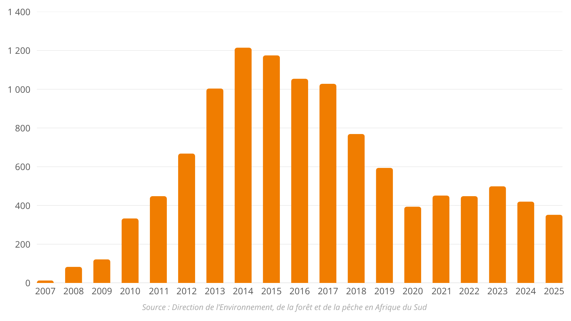 Graphique du nombre de rhinocéros braconnés par année de 2007 à 2025
