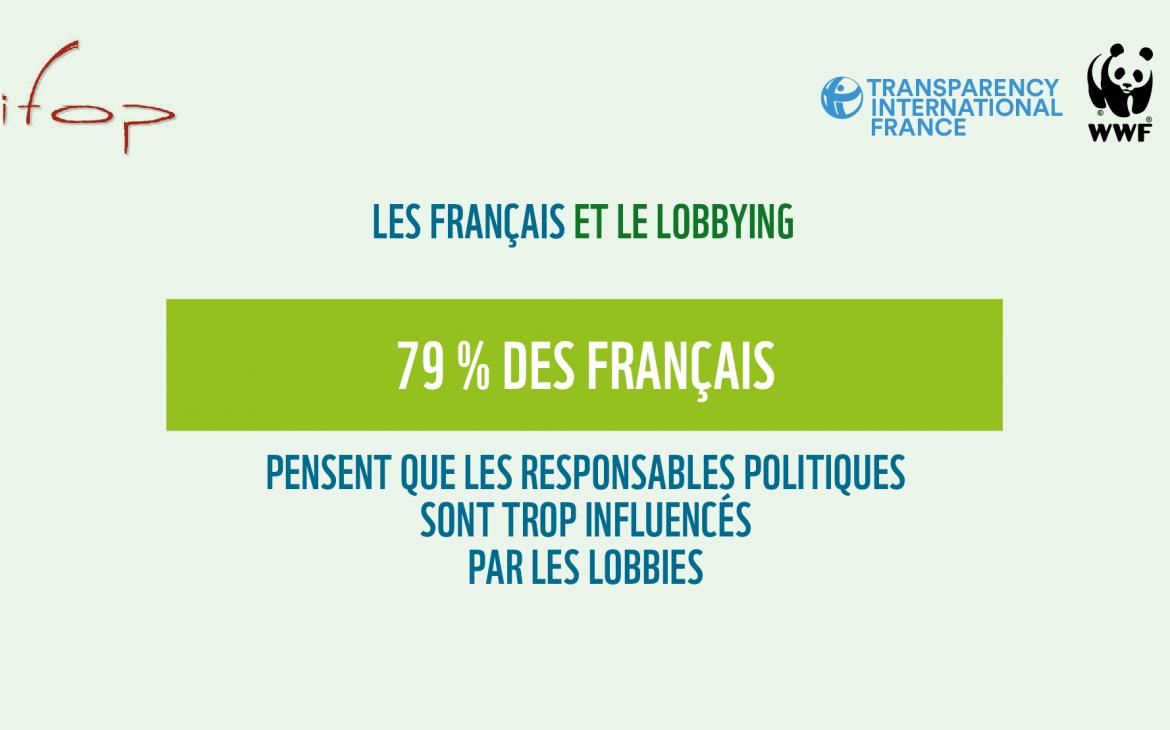 79% des français pensent que les responsables politiques sont trop influencés par les lobbies