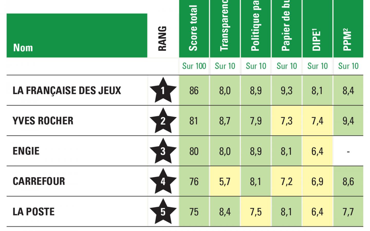 Tableau de résultats de PAP50 en 2016