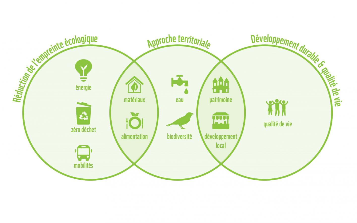 10 Principes de durabilité "One Planet Living"