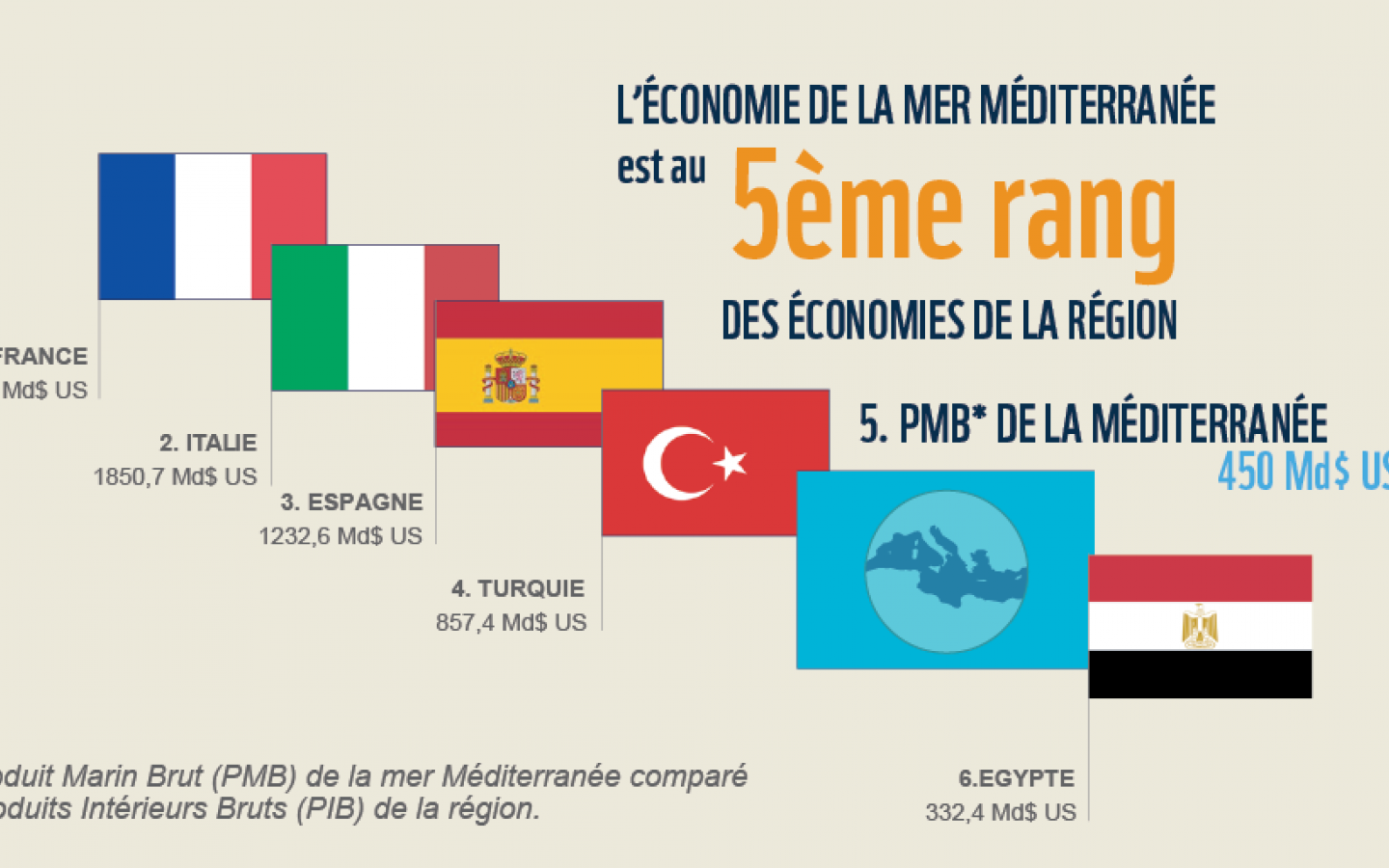 L'économie de la mer Méditerranée la place au 5ème rang de la région (PIB)