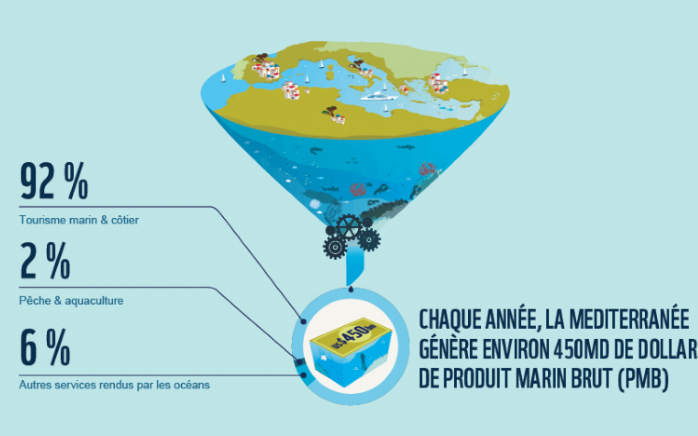 Infographie PIB de la Méditerranée