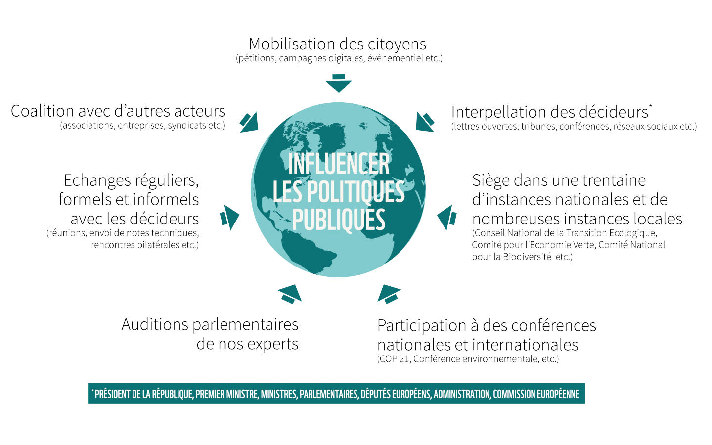 Infographie du rapport d'activité du WWF France sur l'influence des pouvoirs publics