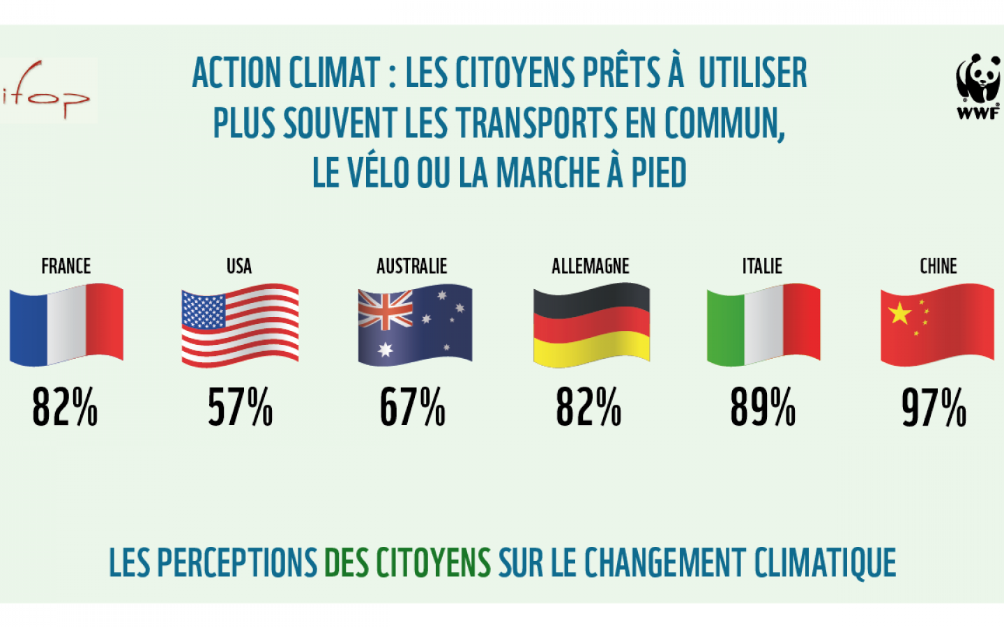 Sondage IFOP nov 2017 - Les citoyens prêts à utiliser plus souvent les transports en commun, le vélo ou la marche à pied