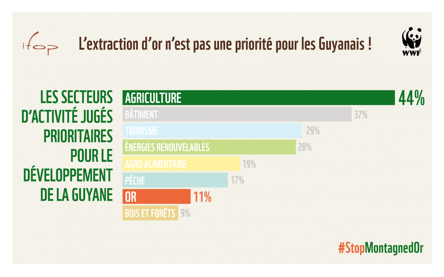 Infographie étude IFOP sur les filières de développement prioritaires plébiscitées par les guyanais