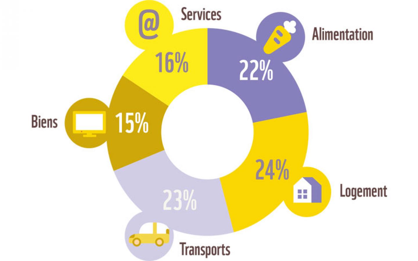 Empreinte écologique des Français par type de consommation en 2014