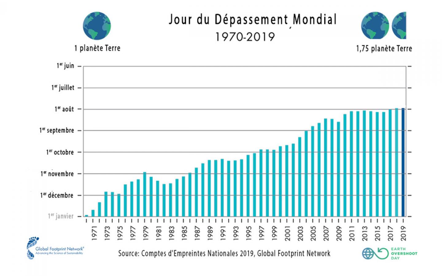 Infographie jour du dépassement mondial 2019