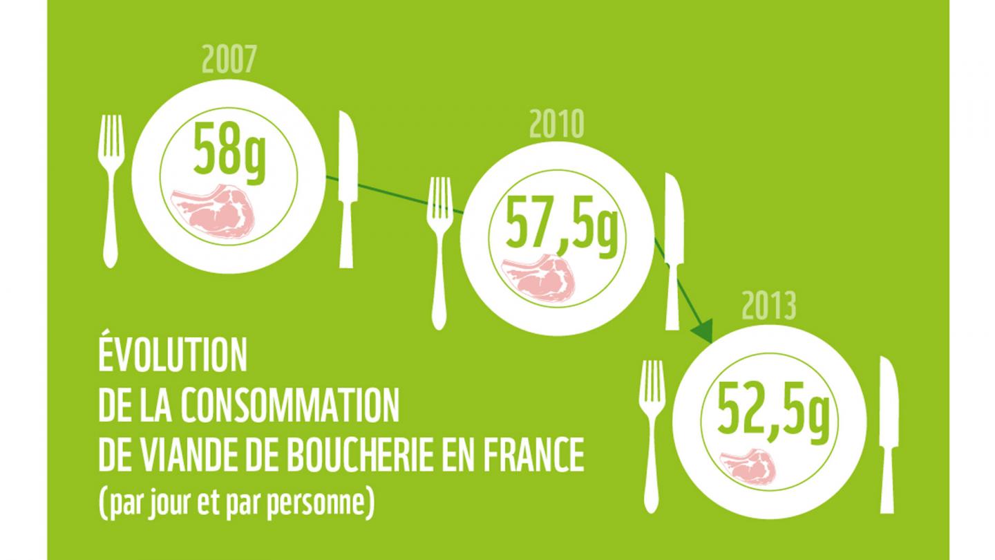 Infographie 10 signaux : la consommation de viande diminue