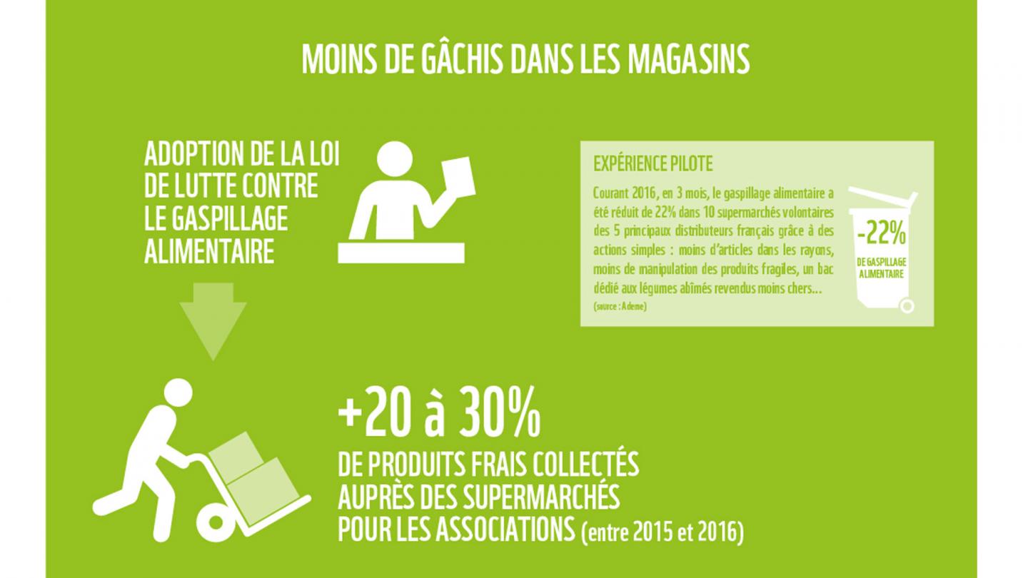 Infographie 10 signaux : le gaspillage alimentaire recule dans les supermarchés