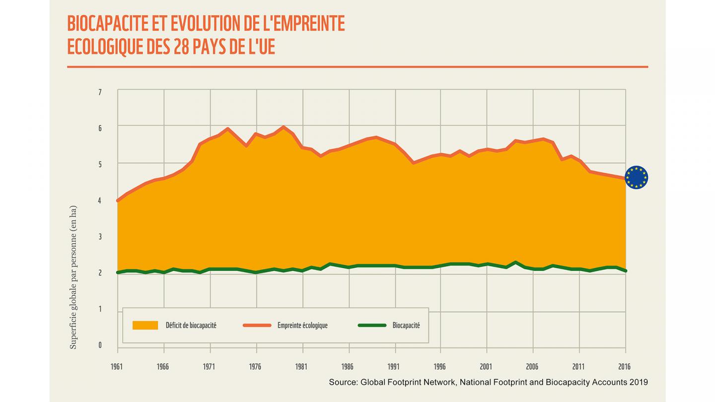 L'évolution de la biocapacité des 28 pays de l'Union Européenne comparée à son empreinte écologique