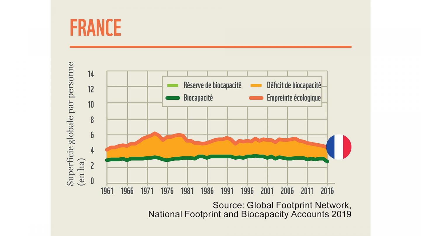 L'évolution de l'empreinte écologique de la France depuis 1960