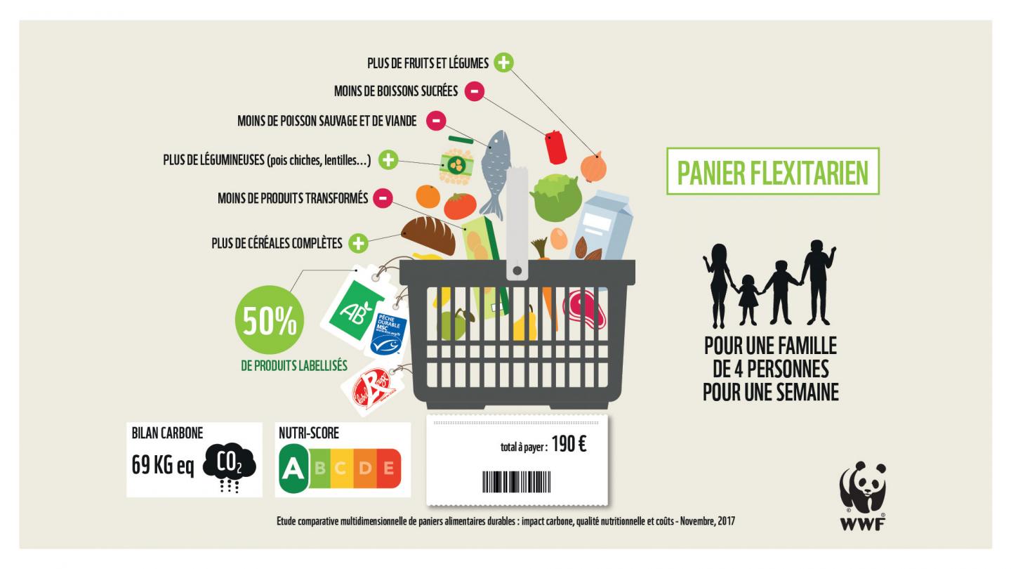 Etude : Le coût d'un panier flexitarien pour une famille de 4 personnes pour une semaine