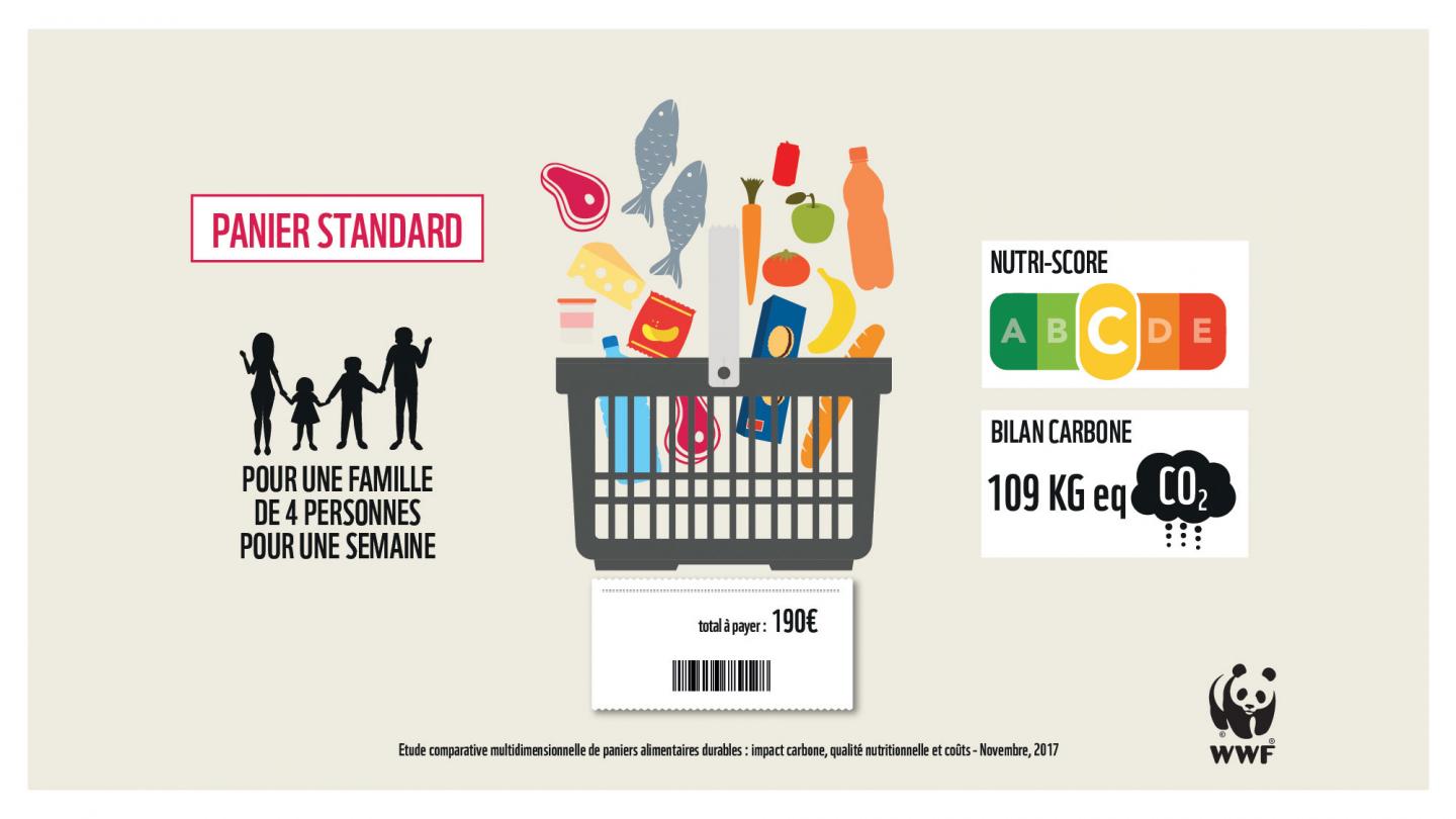 Etude - Le coût d'un panier standard pour une famille de 4 personnes pour une semaine