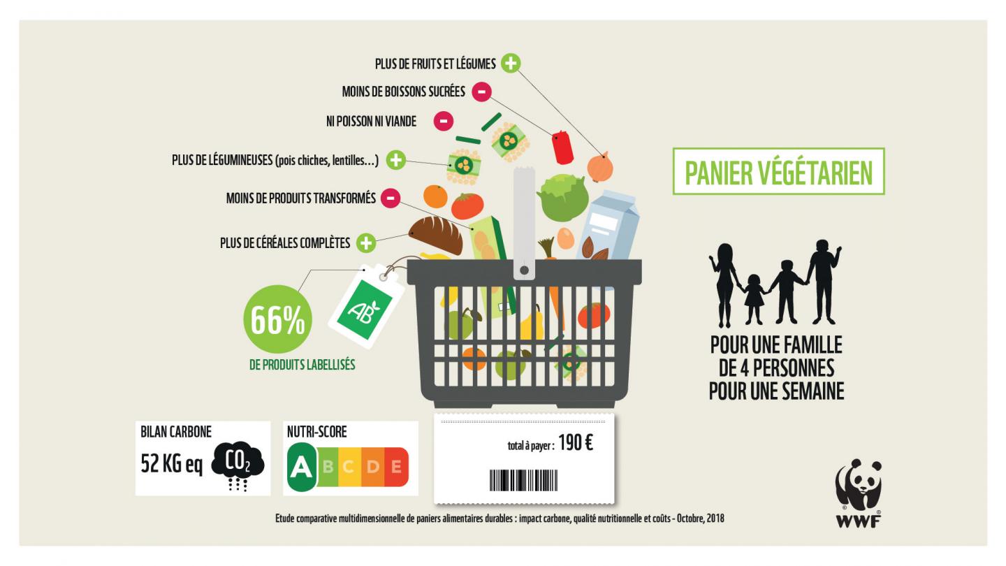 Etude : Le coût d'un panier végétarien pour une famille de 4 personnes pour une semaine