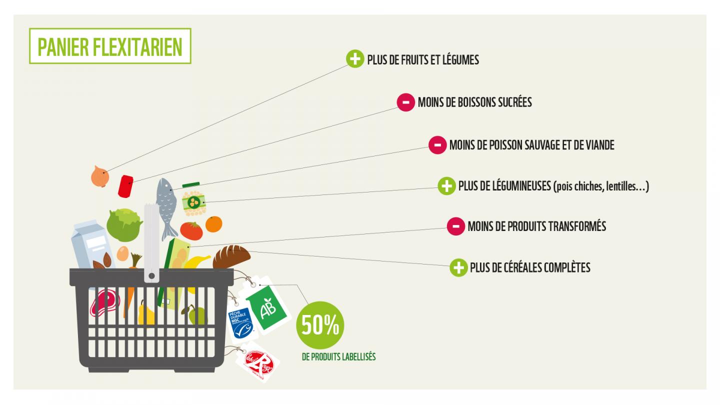 Le panier flexitarien, un régime qui privilégie la qualité à la qualité.