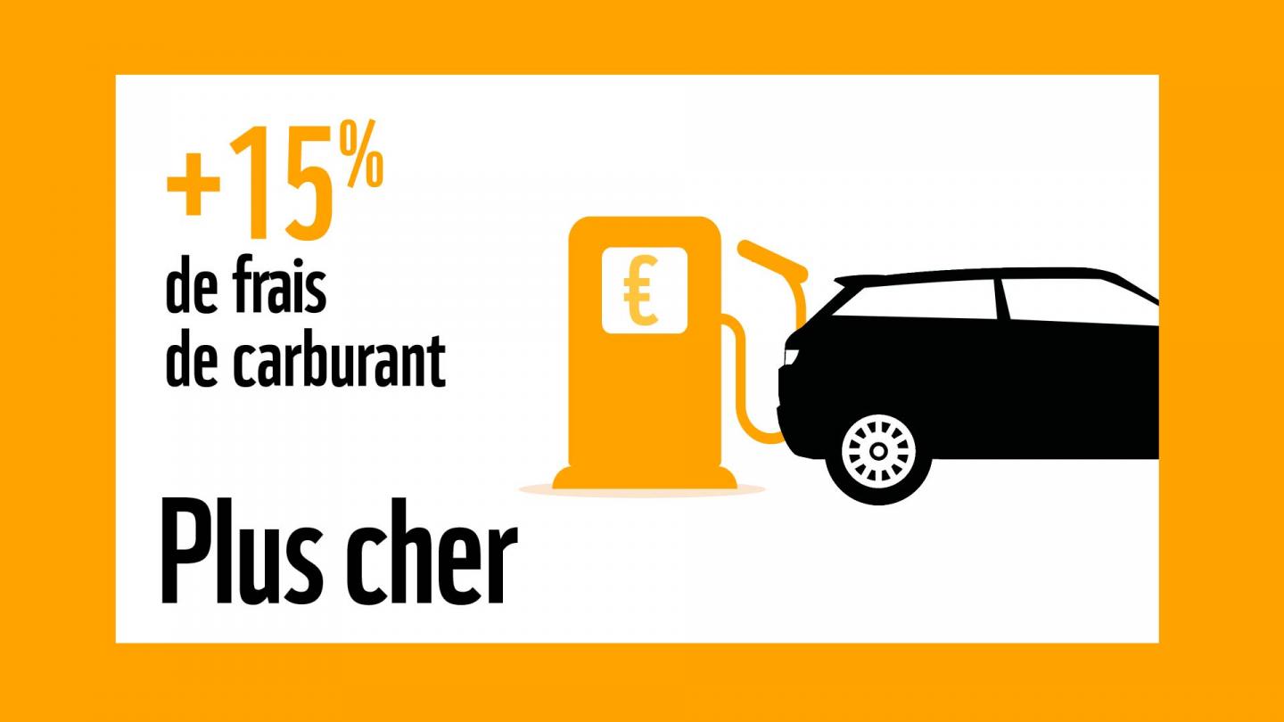 Les SUV représentent 15% de frais de carburant en plus