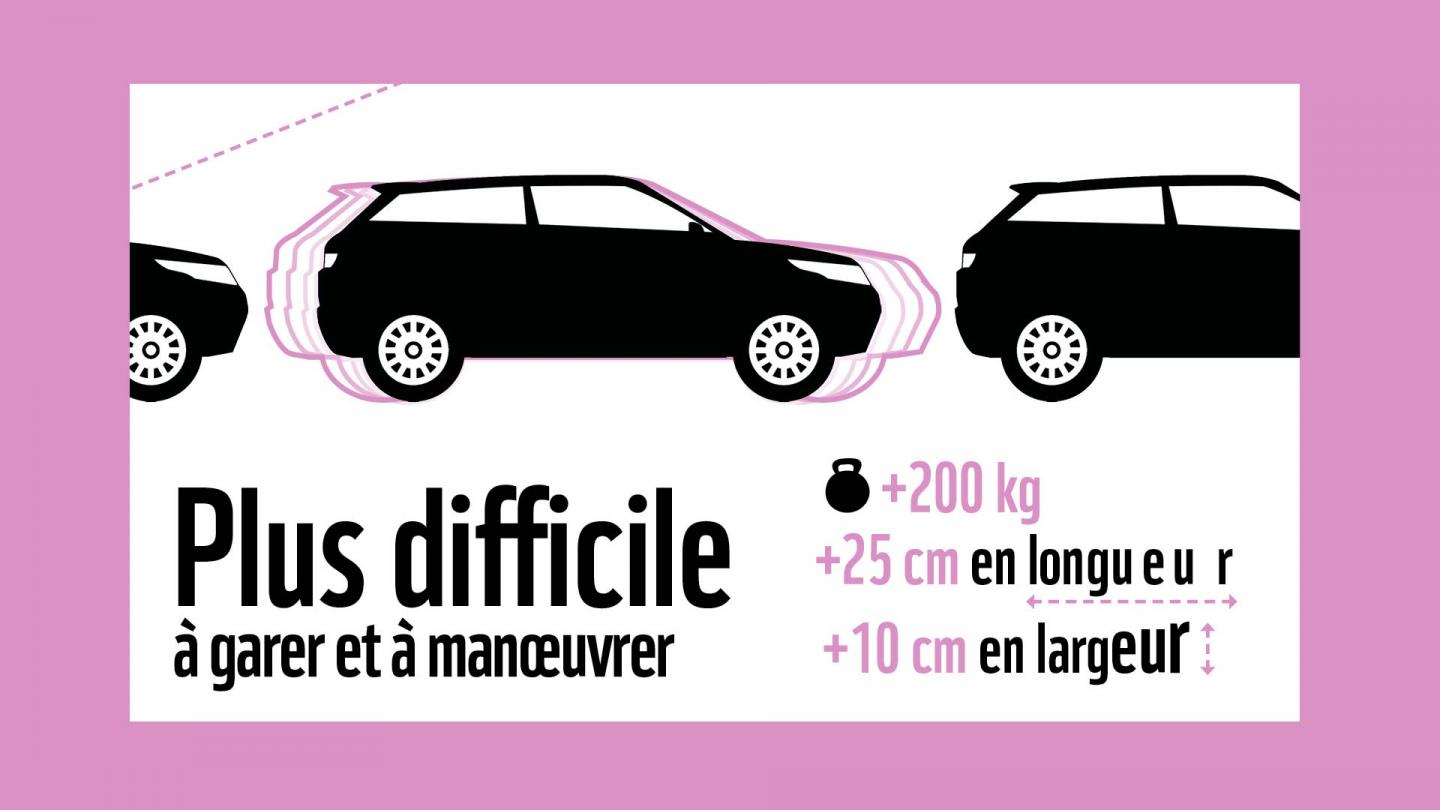 Un SUV est plus difficile à garer et à manœuvrer : il est 200kg plus lourd, 25cm plus long et 10cm plus large