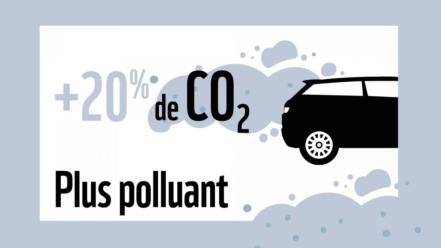 Les SUV sont plus polluants : ils produisent 20% de CO2 en plus