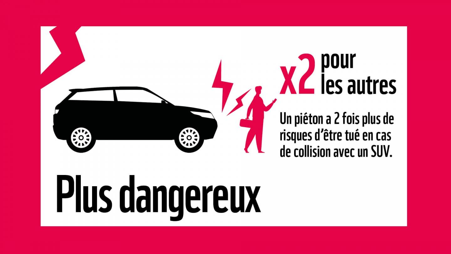 Un piéton a 2 fois plus de risques d'être tué en cas de collision avec un SUV