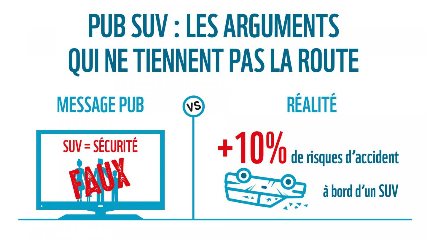 Une infographie montre d'un côté le message publicitaire (SUV=sécurité) et de l'autre la réalité (+ 10% de risque d'accidents avec un SUV).
