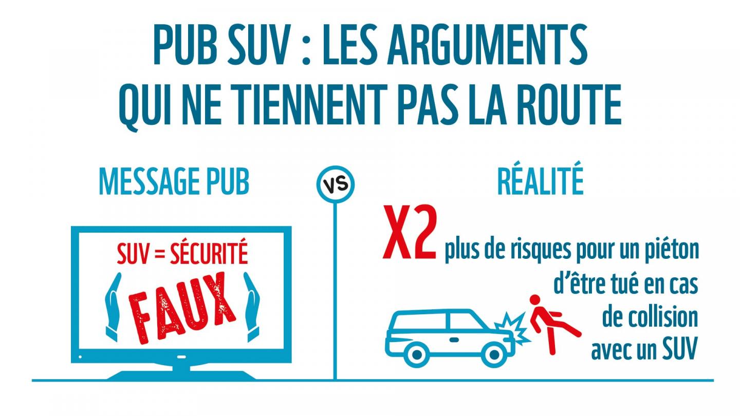 Une infographie montre d'un côté le message publicitaire (SUV=sécurité) et de l'autre la réalité (X2 plus de risque de mort pour un piéton).).