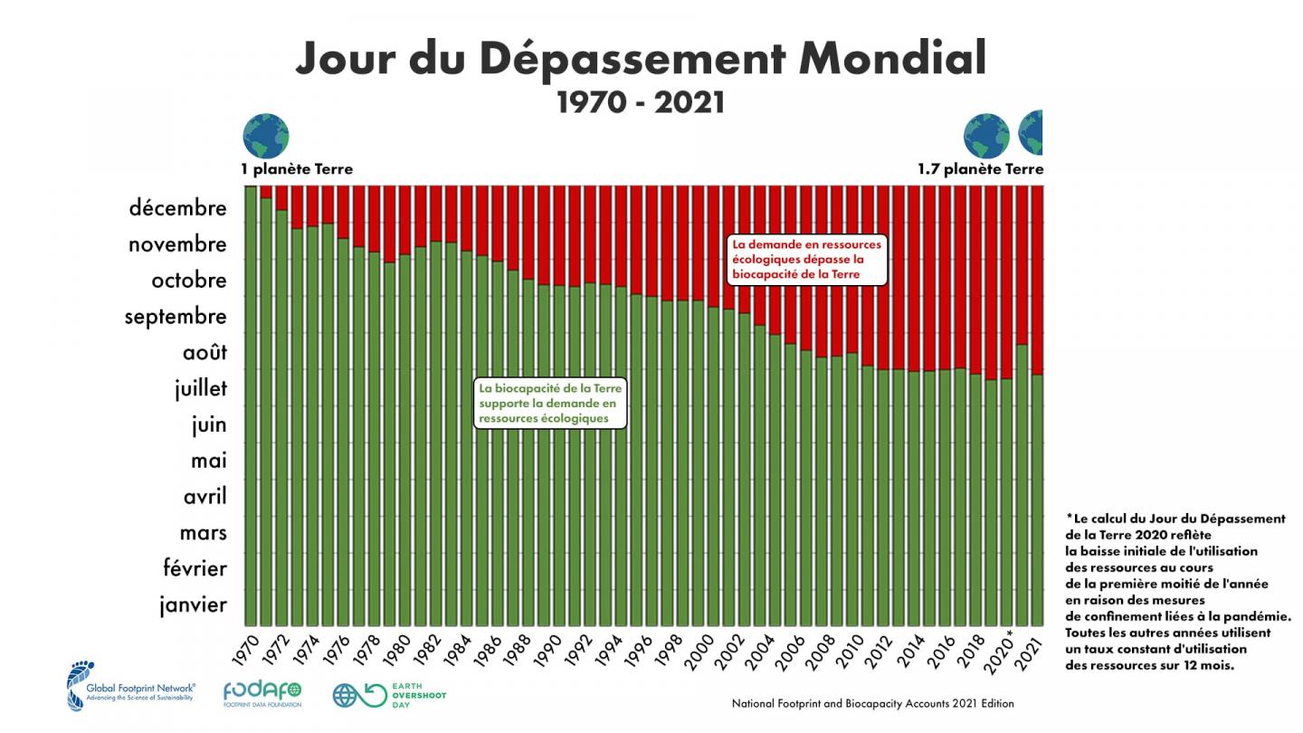 Infographie de l'évolution du Jour du dépassement de 1970 à 2021
