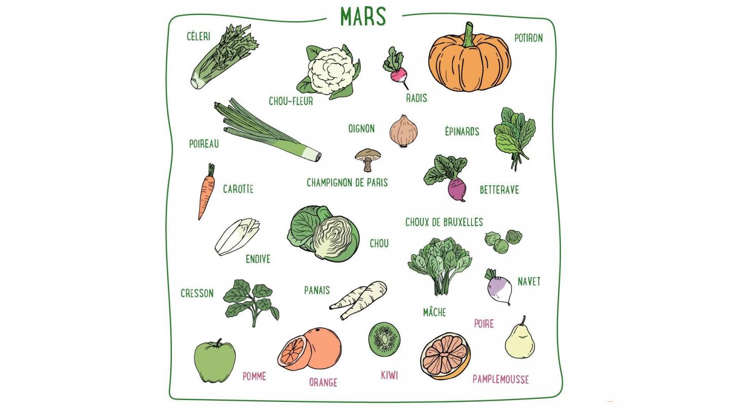 Choux de Bruxelles, radis, champignons de paris, mâche, pomme, poire... Découvrez les fruits & légumes de saison en mars en France métropolitaine